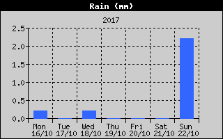 Total Rain History