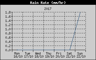 Rain Rate History