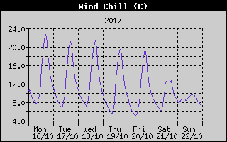 Wind Chill History