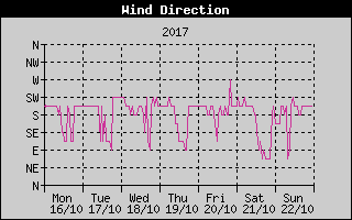 Wind Direction History