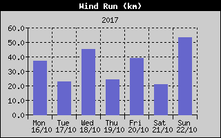 Wind Run History
