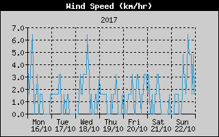 Average Wind Speed History