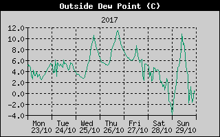 Outside Dewpoint History