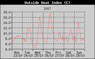 Heat Index History