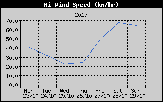 High Wind Speed History