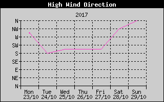 Direction of High Wind History