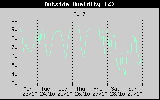 Outside Humidity History