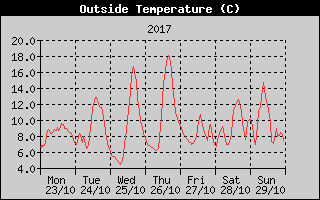 Outside Temperature History
