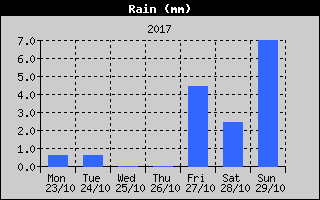 Total Rain History