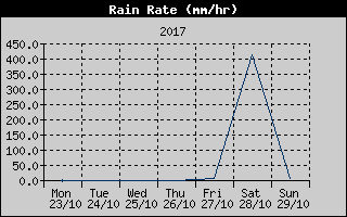 Rain Rate History