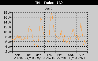 THW Index History