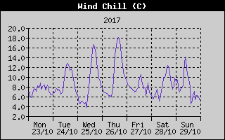 Wind Chill History