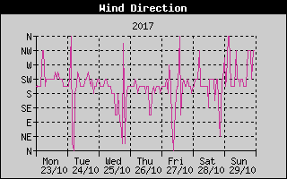 Wind Direction History