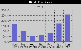 Wind Run History
