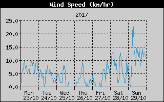 Average Wind Speed History