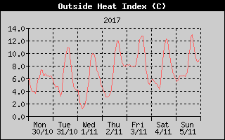 Heat Index History