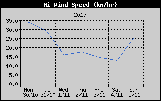 High Wind Speed History