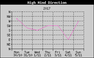Direction of High Wind History