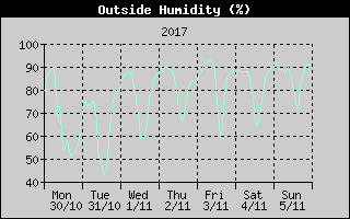 Outside Humidity History