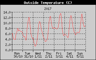 Outside Temperature History