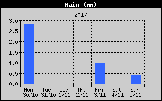 Total Rain History