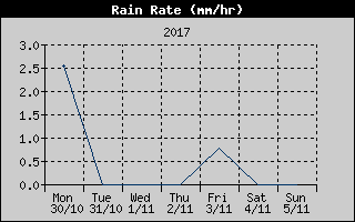 Rain Rate History