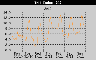 THW Index History
