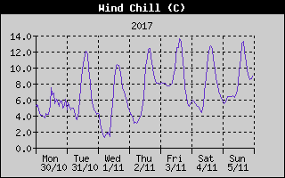 Wind Chill History