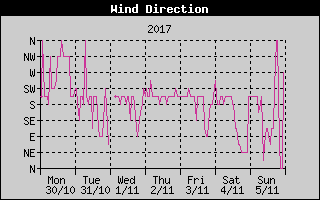Wind Direction History