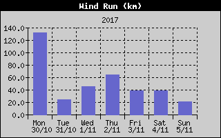 Wind Run History