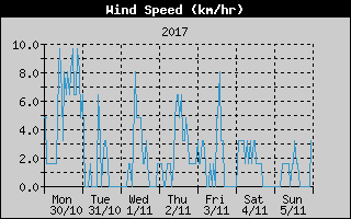 Average Wind Speed History