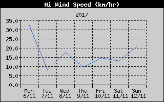 High Wind Speed History