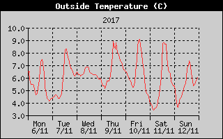 Outside Temperature History