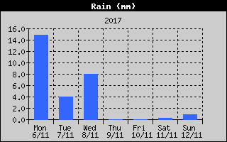 Total Rain History