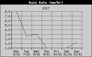 Rain Rate History