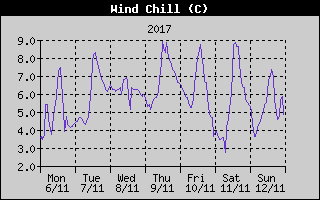 Wind Chill History