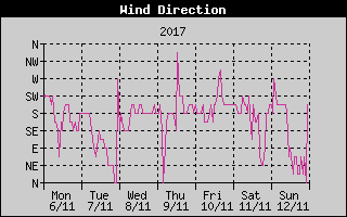 Wind Direction History