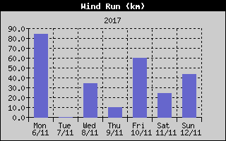 Wind Run History