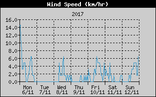 Average Wind Speed History