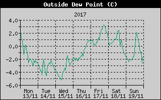Outside Dewpoint History