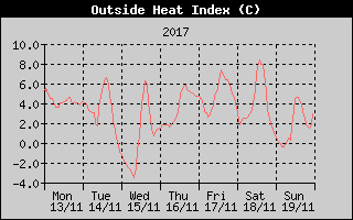 Heat Index History