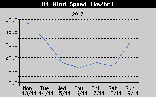High Wind Speed History
