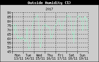 Outside Humidity History