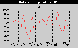 Outside Temperature History