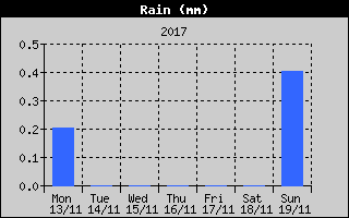 Total Rain History