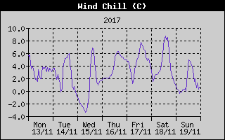 Wind Chill History
