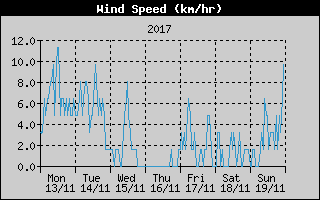Average Wind Speed History