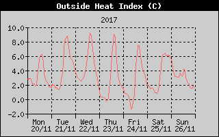 Heat Index History