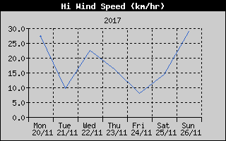 High Wind Speed History