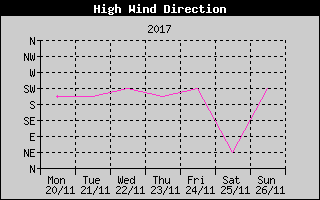 Direction of High Wind History
